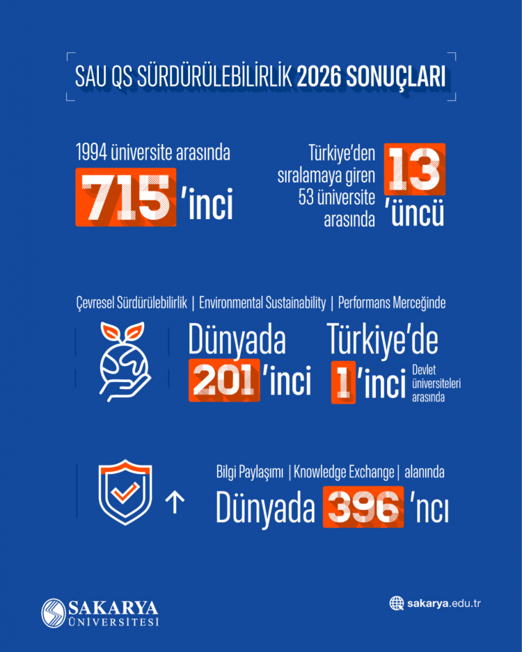 SAÜ, QS Sustainability 2026 Çevresel Sürdürülebilirlikte Türkiye’de Zirvede
